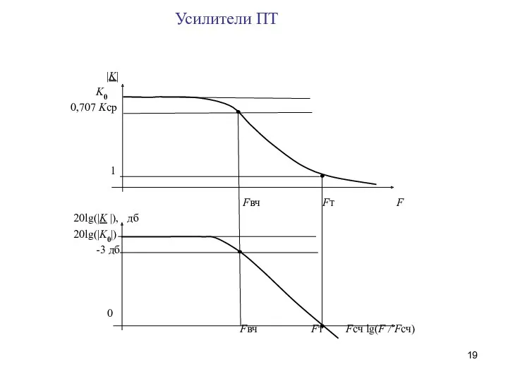 |K| K0 0,707 Kср 1 Fвч FT F 20lg(|K |),