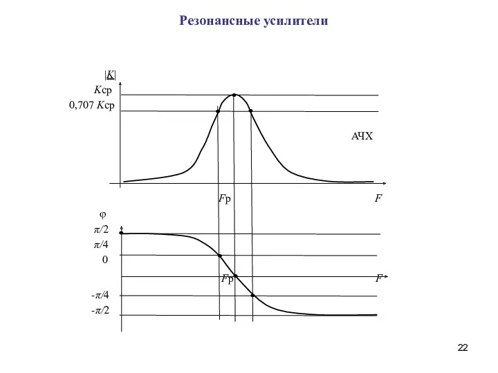 Резонансные усилители