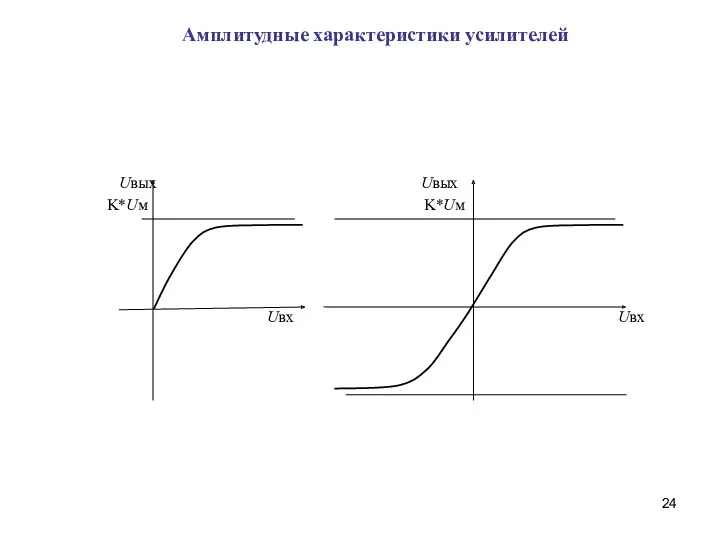 Амплитудные характеристики усилителей