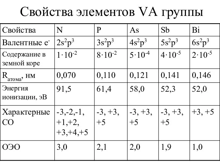 Свойства элементов VА группы