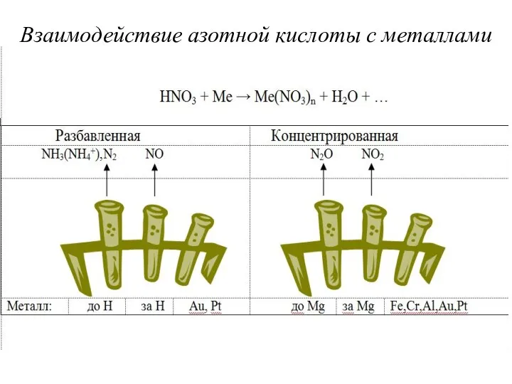 Взаимодействие азотной кислоты с металлами