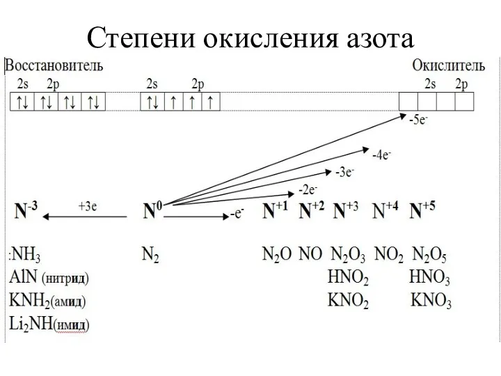 Степени окисления азота