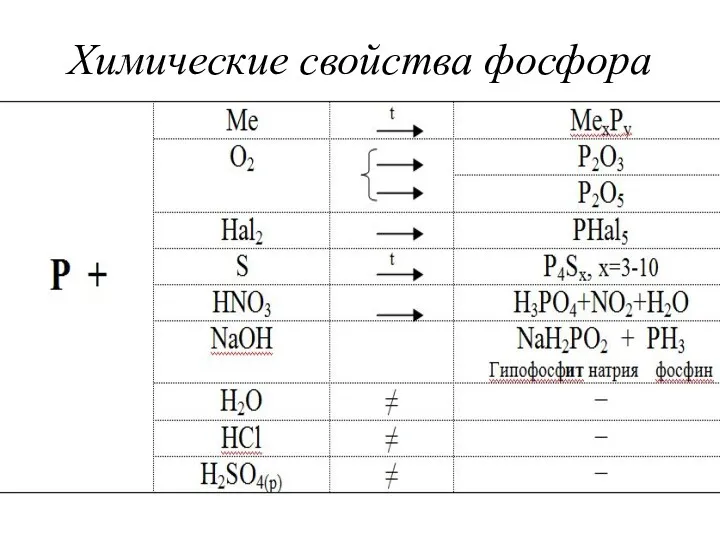 Химические свойства фосфора