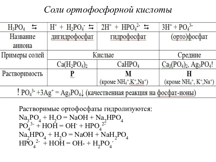 Соли ортофосфорной кислоты Растворимые ортофосфаты гидролизуются: Na3PO4 + H2O =