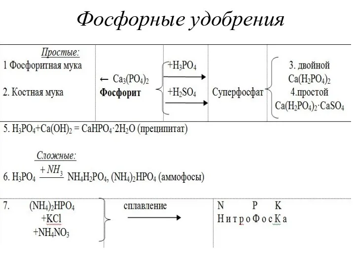 Фосфорные удобрения