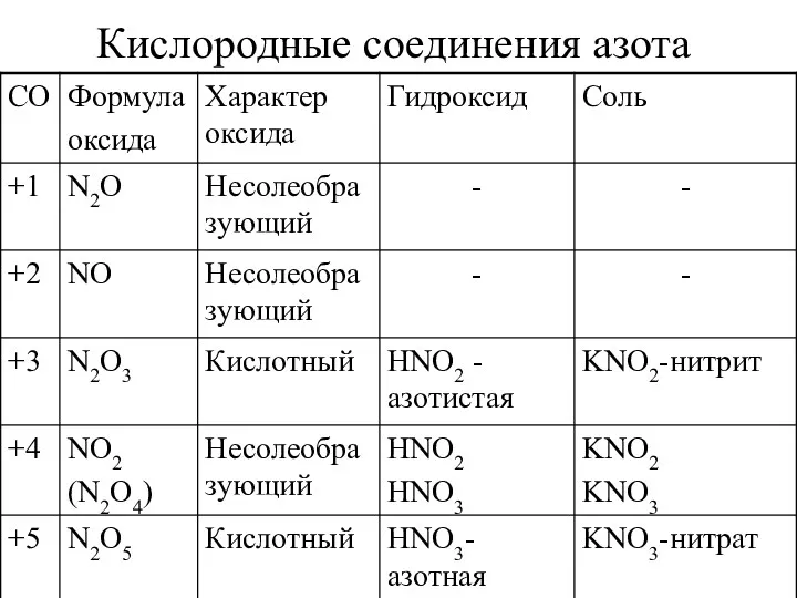 Кислородные соединения азота