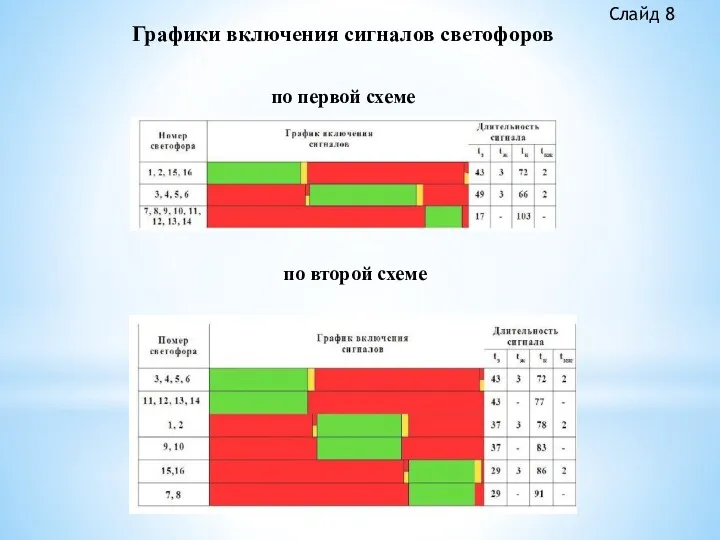 Графики включения сигналов светофоров Слайд 8 по первой схеме по второй схеме