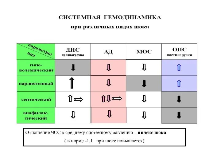 Отношение ЧСС к среднему системному давлению – индекс шока ( в норме -1,1 при шоке повышается)