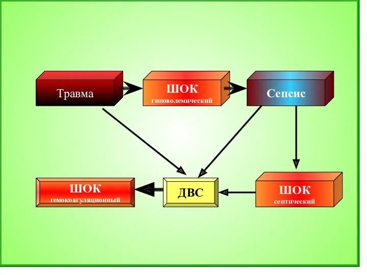 Травма ШОК гиповолемический Сепсис ШОК гемокоагуляционный ДВС ШОК гемокоагуляционный ШОК гемокоагуляционный ШОК септический