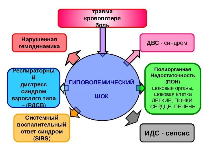 травма кровопотеря боль Респираторный дистресс синдром взрослого типа – (РДСВ)