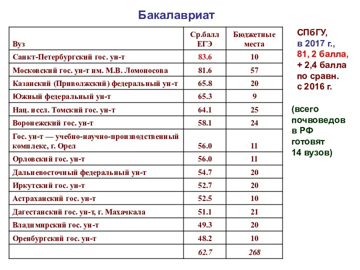 Бакалавриат СПбГУ, в 2017 г., 81, 2 балла, + 2,4 балла по сравн.