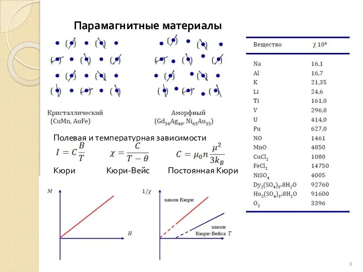 Парамагнитные материалы Полевая и температурная зависимости Кюри Кюри-Вейс Постоянная Кюри