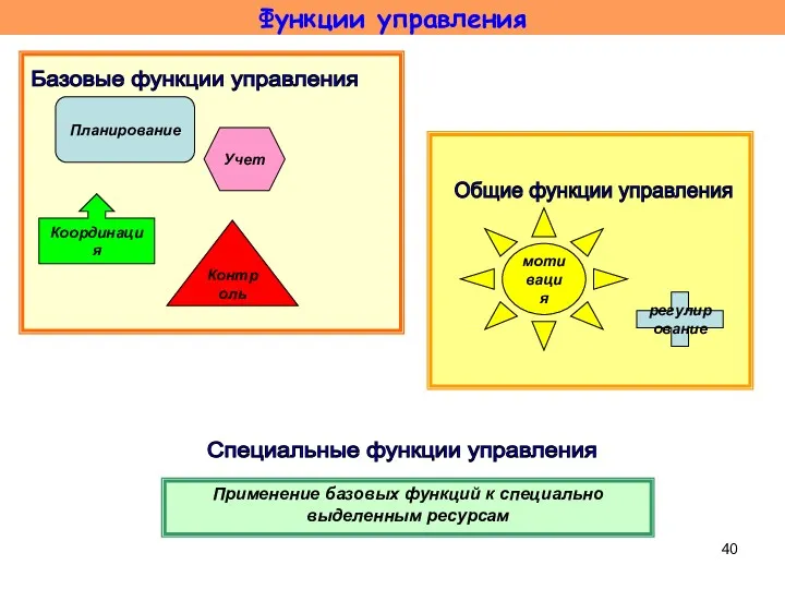 Функции управления Специальные функции управления Применение базовых функций к специально выделенным ресурсам