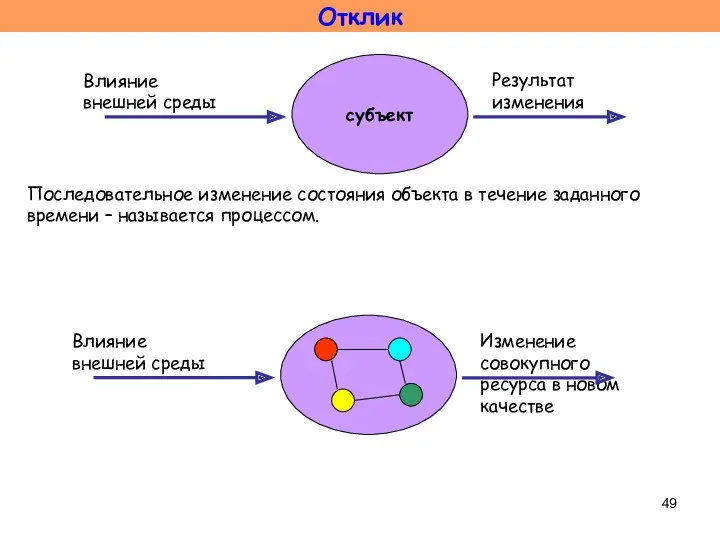 Отклик субъект Влияние внешней среды Результат изменения Последовательное изменение состояния