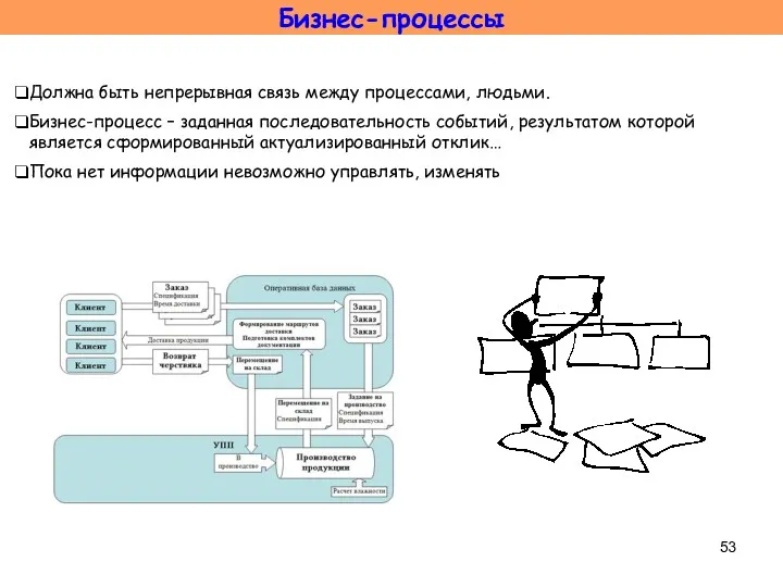 Бизнес-процессы Должна быть непрерывная связь между процессами, людьми. Бизнес-процесс –