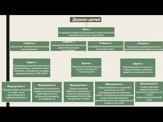 Цель 1 Создание условий по повышению инвестиционной привлекательности отрасли ЖС