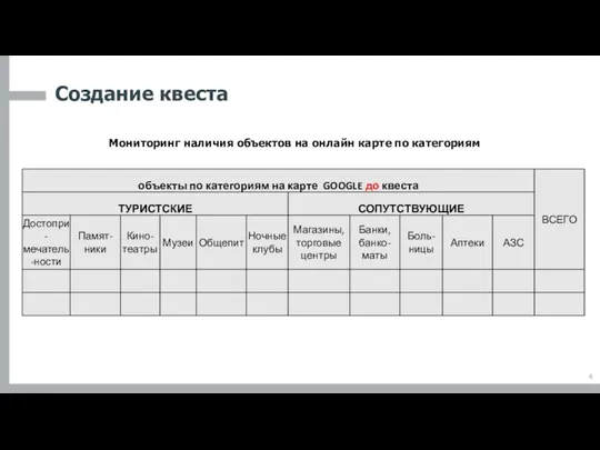 Мониторинг наличия объектов на онлайн карте по категориям Создание квеста