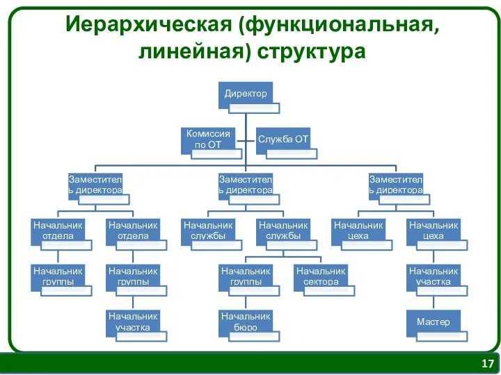 Иерархическая (функциональная, линейная) структура