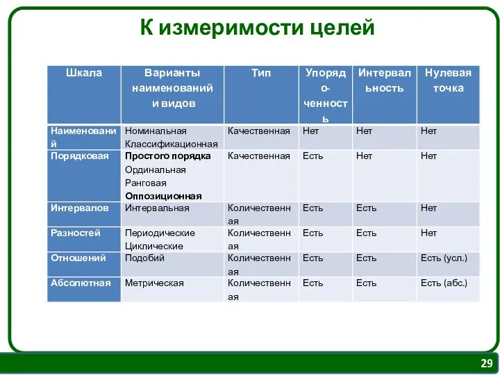 К измеримости целей