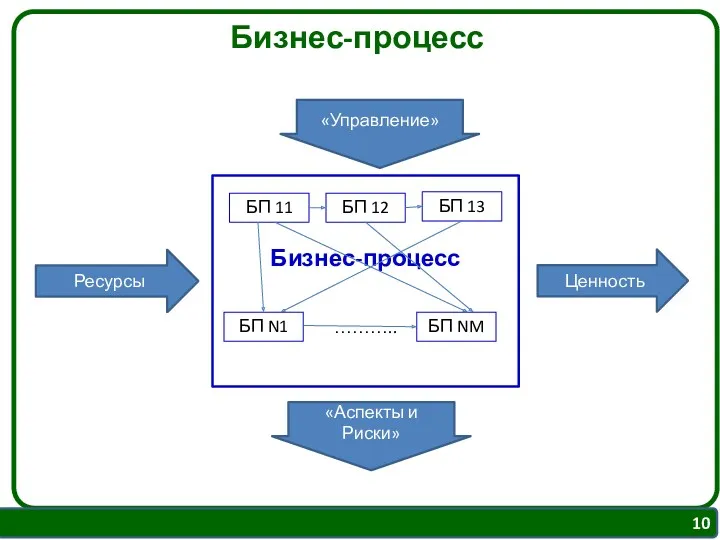 Бизнес-процесс Бизнес-процесс ……….. БП 11 БП 12 БП 13 БП