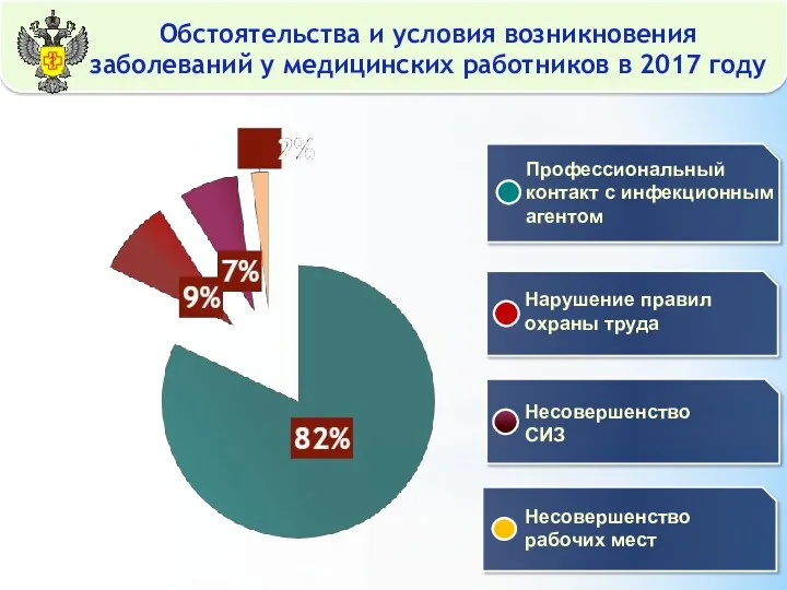 Несовершенство СИЗ Несовершенство рабочих мест Профессиональный контакт с инфекционным агентом