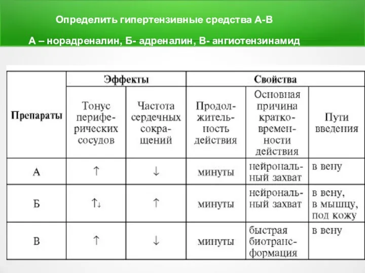 Определить гипертензивные средства А-В А – норадреналин, Б- адреналин, В- ангиотензинамид