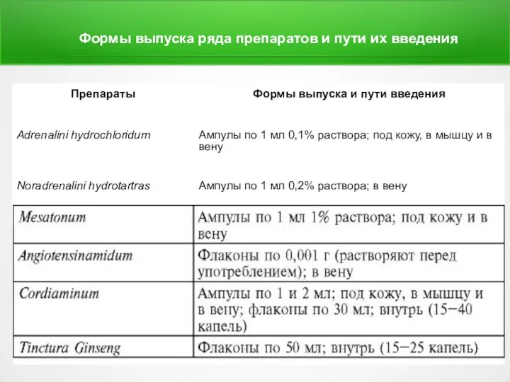 Формы выпуска ряда препаратов и пути их введения