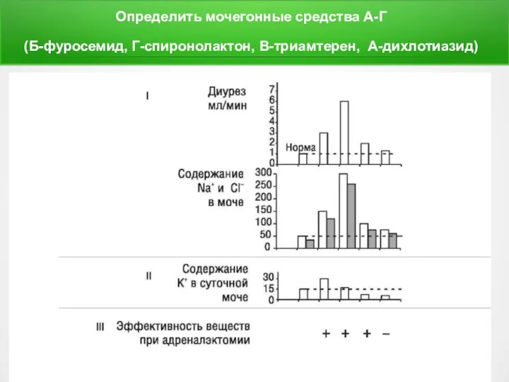 Определить мочегонные средства А-Г (Б-фуросемид, Г-спиронолактон, В-триамтерен, А-дихлотиазид)