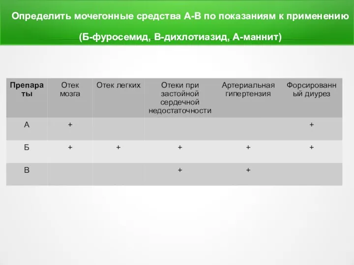 Определить мочегонные средства А-В по показаниям к применению (Б-фуросемид, В-дихлотиазид, А-маннит)