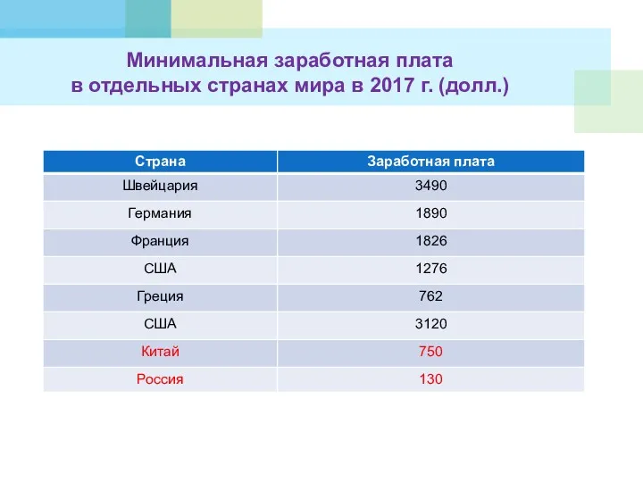 Минимальная заработная плата в отдельных странах мира в 2017 г. (долл.)