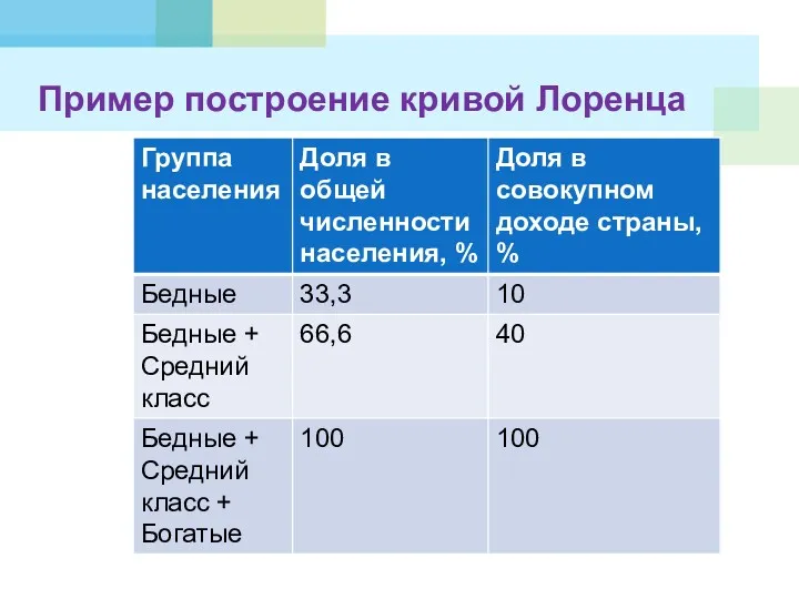 Пример построение кривой Лоренца