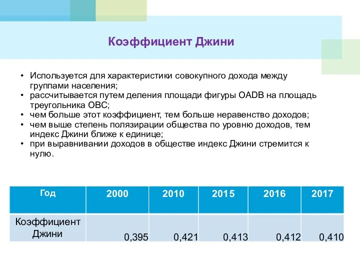 Коэффициент Джини Используется для характеристики совокупного дохода между группами населения;