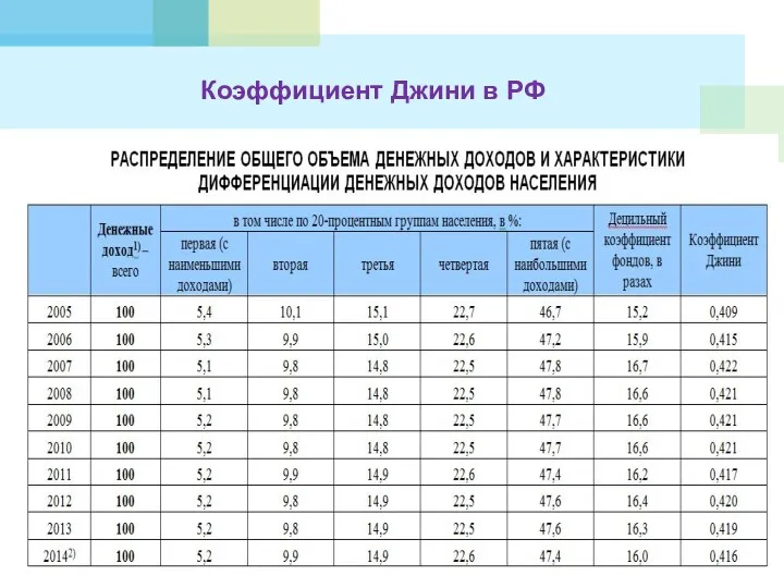 Коэффициент Джини в РФ