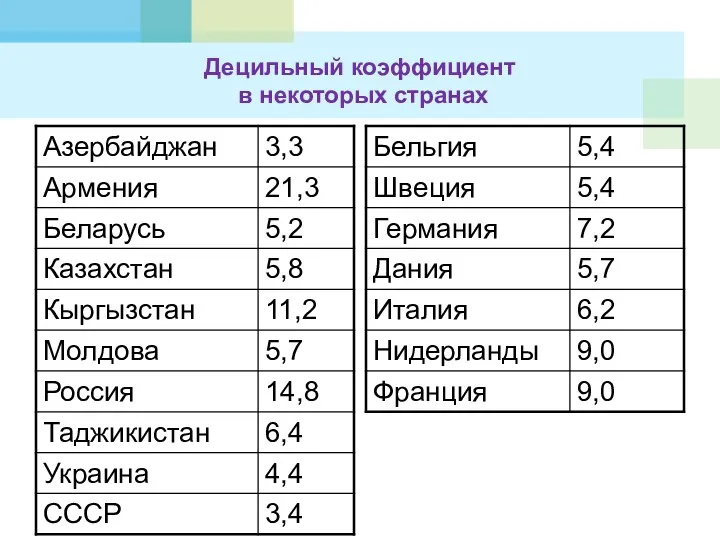 Децильный коэффициент в некоторых странах