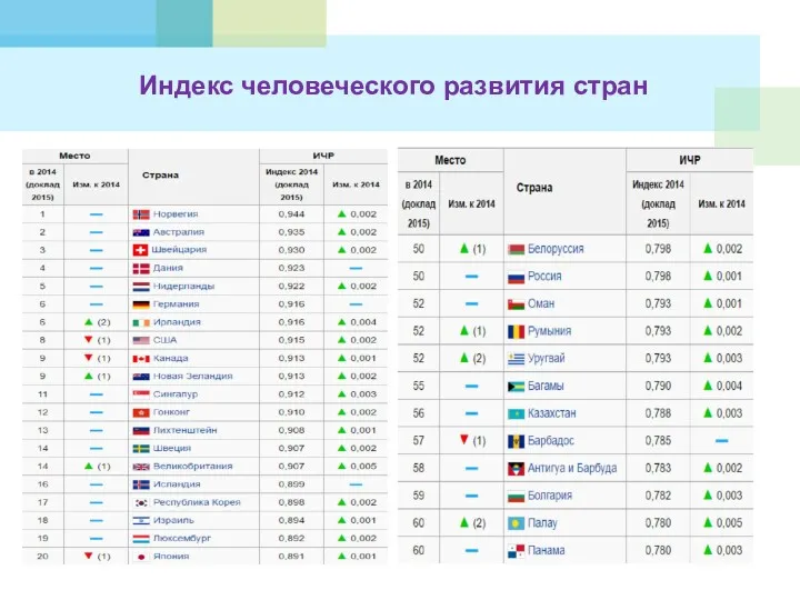 Индекс человеческого развития стран