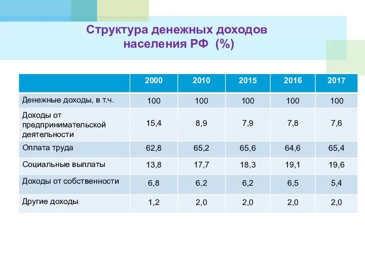 Структура денежных доходов населения РФ (%)