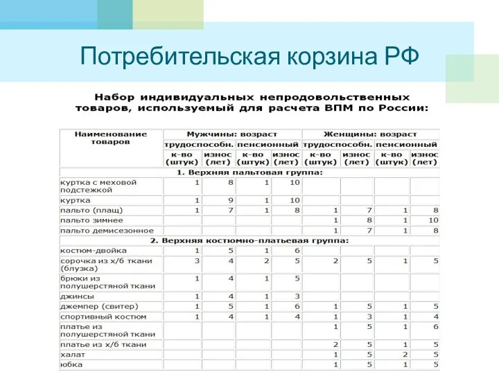 Потребительская корзина РФ