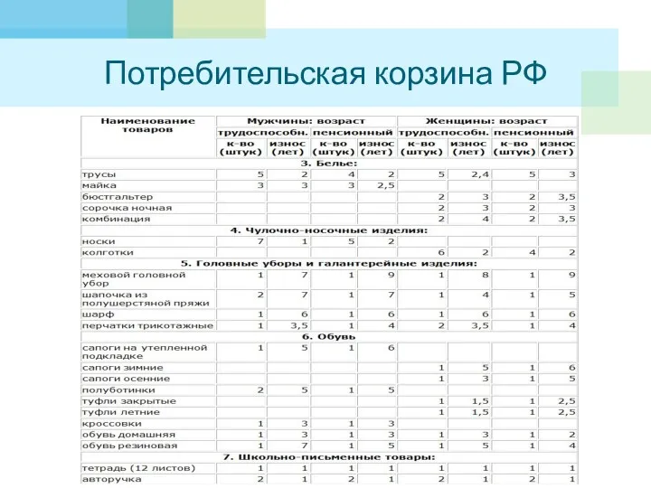 Потребительская корзина РФ