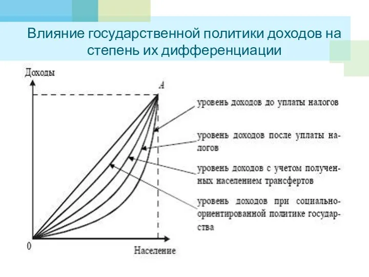 Влияние государственной политики доходов на степень их дифференциации