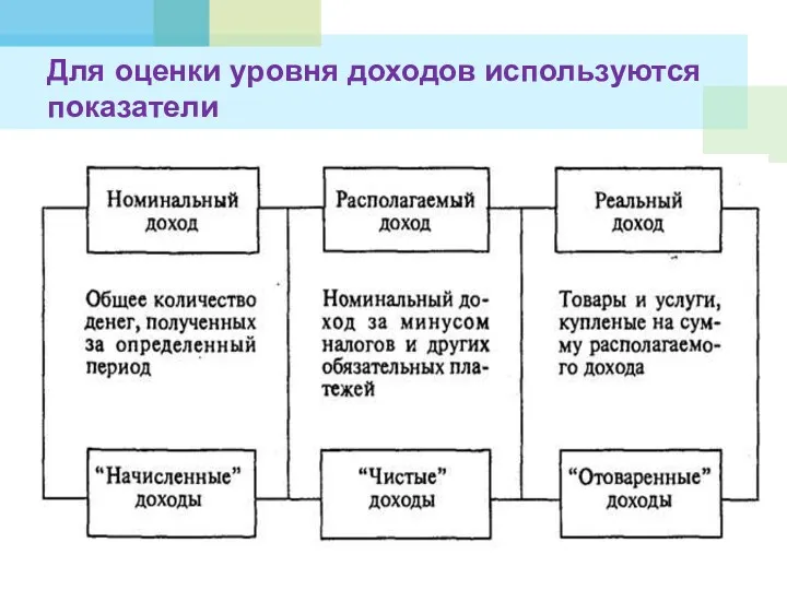 Для оценки уровня доходов используются показатели