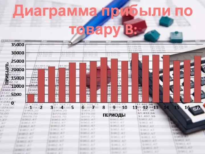 Диаграмма прибыли по товару B: