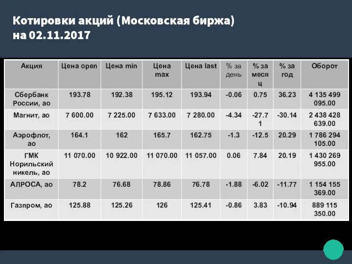 Котировки акций (Московская биржа) на 02.11.2017