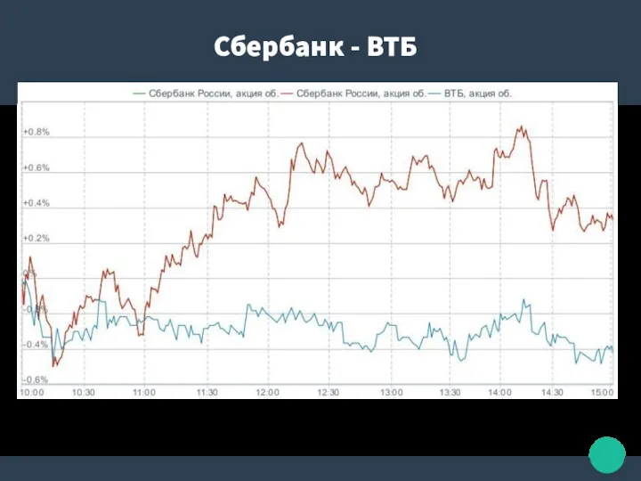 Сбербанк - ВТБ