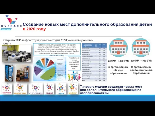 Создание новых мест дополнительного образования детей в 2020 году Открыто