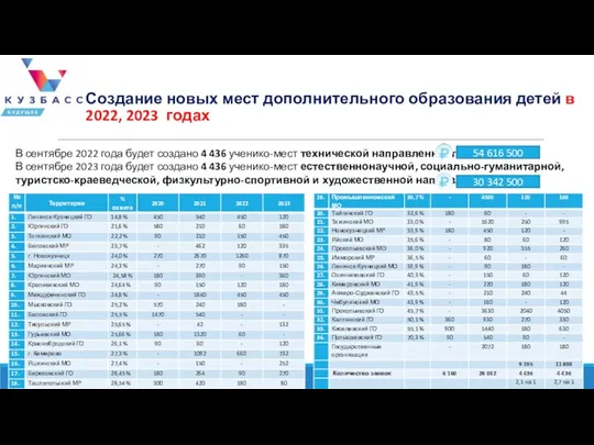 Создание новых мест дополнительного образования детей в 2022, 2023 годах