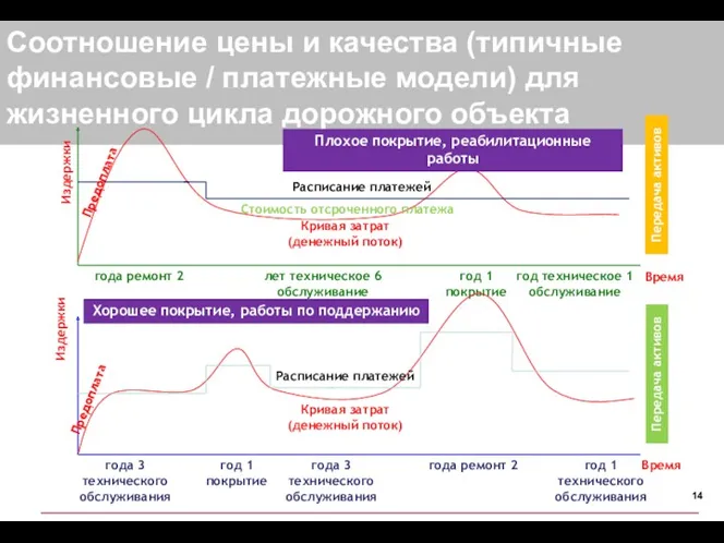 Соотношение цены и качества (типичные финансовые / платежные модели) для