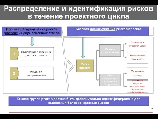 Базовая идентификация рисков проекта: . Процесс распределения рисков состоит из