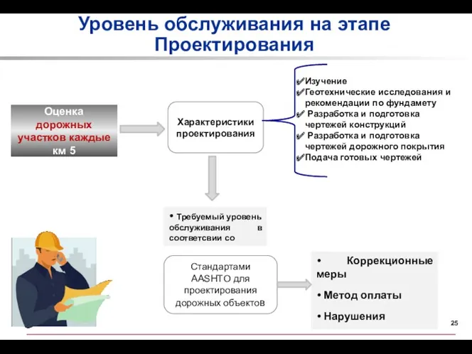 Уровень обслуживания на этапе Проектирования Характеристики проектирования Коррекционные меры Метод