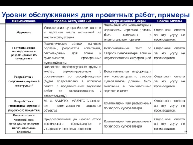 Уровни обслуживания для проектных работ, примеры