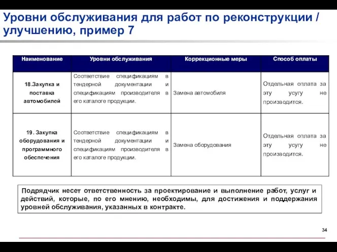 Уровни обслуживания для работ по реконструкции / улучшению, пример 7